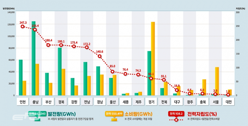 2019년 광역시도별 전력수급 및 전력자립도 현황(자료=에너지경제연구원)